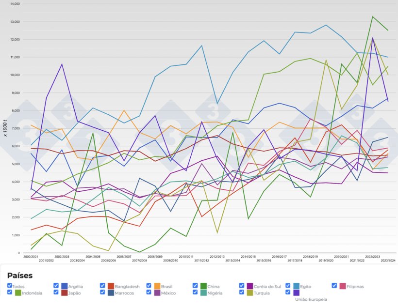 Figura 4. Evolução das importações de trigo dos principais exportadores por safra. Fonte: 333, FAS-USDA.